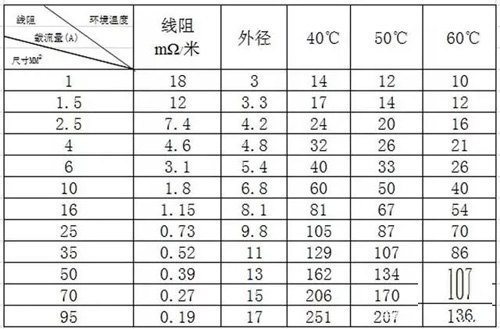 戶用光伏電纜的經濟性挑選與敷設方法